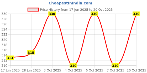 flipkart.com supersquad Pack of 2 Printed Men Boxer supersquad Price History Graph from 17 Jun 2025 to 20 Oct 2025
