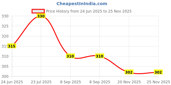 flipkart.com supersquad Pack of 2 Printed Men Boxer supersquad Price History Graph from 24 Jun 2025 to 24 Nov 2025