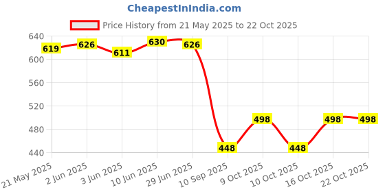 flipkart.com urban scottish Pack of 2 Printed Men Boxer urban scottish Price History Graph from 21 May 2025 to 22 Oct 2025