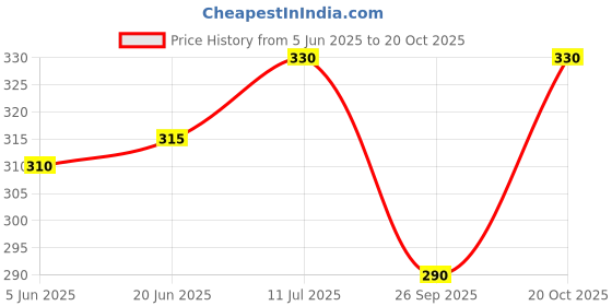 flipkart.com supersquad Pack of 2 Printed Men Boxer supersquad Price History Graph from 5 Jun 2025 to 20 Oct 2025