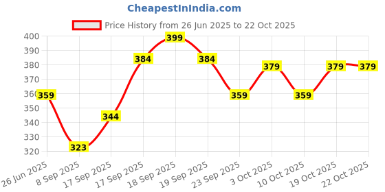 flipkart.com joven Pack of 2 Printed Men Boxer joven Price History Graph from 26 Jun 2025 to 22 Oct 2025