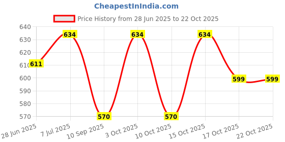 flipkart.com urban scottish Pack of 2 Printed Men Boxer urban scottish Price History Graph from 28 Jun 2025 to 22 Oct 2025