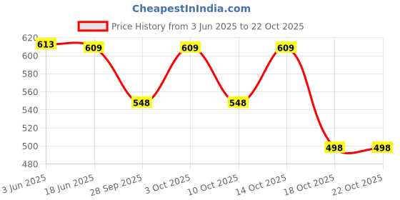 flipkart.com urban scottish Pack of 2 Printed Men Boxer urban scottish Price History Graph from 3 Jun 2025 to 22 Oct 2025