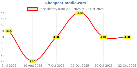 flipkart.com supersquad Pack of 2 Printed Men Boxer supersquad Price History Graph from 2 Jul 2025 to 21 Oct 2025