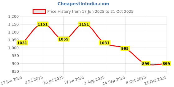 flipkart.com damensch Pack of 2 Printed Men Boxer damensch Price History Graph from 17 Jun 2025 to 21 Oct 2025