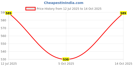 flipkart.com c3 Pack of 2 Printed Men Boxer c3 Price History Graph from 12 Jul 2025 to 14 Oct 2025