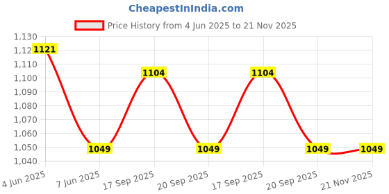 flipkart.com jockey Pack of 2 Printed Men Boxer jockey Price History Graph from 4 Jun 2025 to 20 Nov 2025