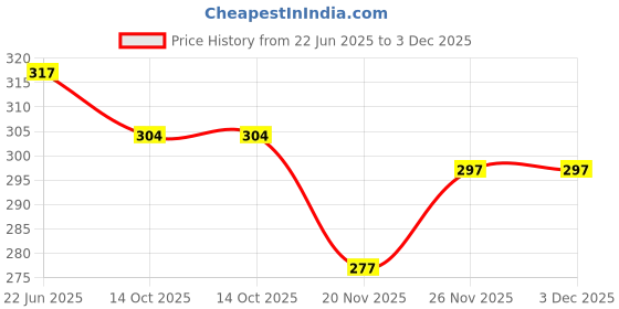 flipkart.com cellux Pack of 2 Printed Men Boxer cellux Price History Graph from 22 Jun 2025 to 2 Dec 2025