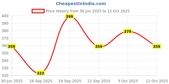 flipkart.com joven Pack of 2 Printed Men Boxer joven Price History Graph from 30 Jun 2025 to 12 Oct 2025