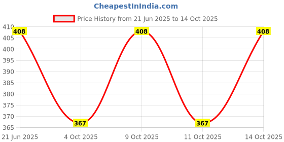 flipkart.com c3 Pack of 2 Printed Men Boxer c3 Price History Graph from 21 Jun 2025 to 14 Oct 2025