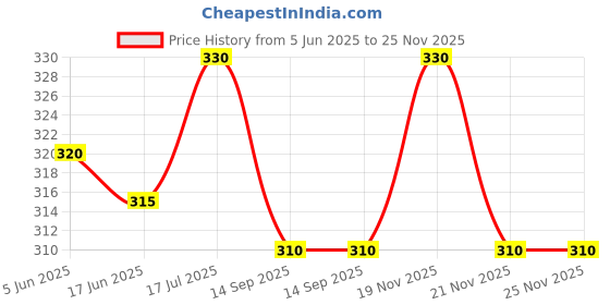 flipkart.com supersquad Pack of 2 Printed Men Boxer supersquad Price History Graph from 5 Jun 2025 to 24 Nov 2025