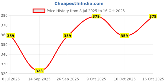 flipkart.com joven Pack of 2 Printed Men Boxer joven Price History Graph from 8 Jul 2025 to 16 Oct 2025