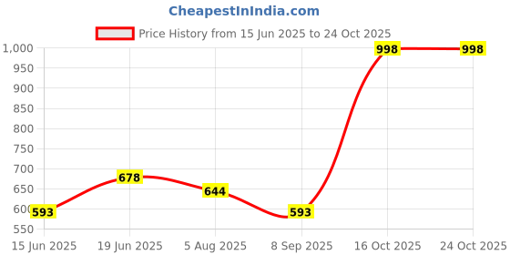 flipkart.com the bear house Pack of 2 Printed Men Boxer the bear house Price History Graph from 15 Jun 2025 to 23 Oct 2025