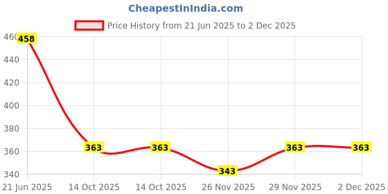 flipkart.com swap Pack of 2 Printed Men Boxer swap Price History Graph from 21 Jun 2025 to 2 Dec 2025
