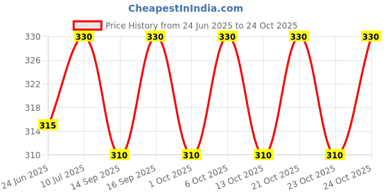flipkart.com supersquad Pack of 2 Printed Men Boxer supersquad Price History Graph from 24 Jun 2025 to 24 Oct 2025