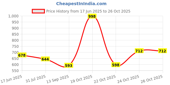 flipkart.com the bear house Pack of 2 Printed Men Boxer the bear house Price History Graph from 17 Jun 2025 to 24 Oct 2025