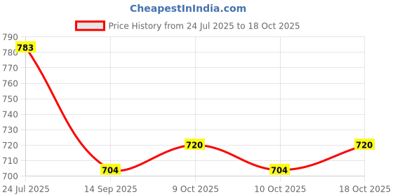 flipkart.com benny hills Pack of 2 Printed Men Boxer benny hills Price History Graph from 24 Jul 2025 to 18 Oct 2025