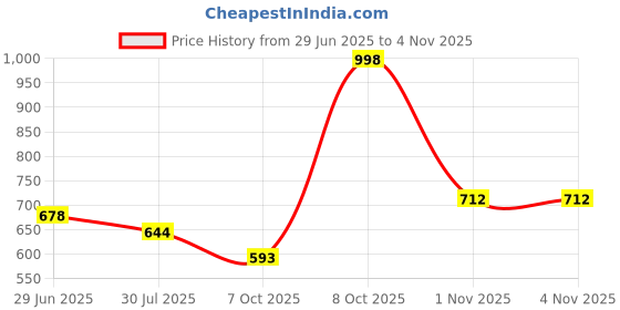 flipkart.com the bear house Pack of 2 Printed Men Boxer the bear house Price History Graph from 29 Jun 2025 to 4 Nov 2025
