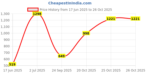 flipkart.com the bear house Pack of 2 Printed Men Boxer the bear house Price History Graph from 17 Jun 2025 to 26 Oct 2025