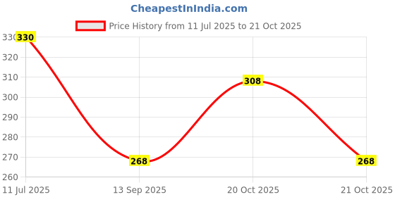 flipkart.com supersquad Pack of 2 Printed Men Boxer supersquad Price History Graph from 11 Jul 2025 to 21 Oct 2025