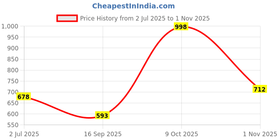 flipkart.com the bear house Pack of 2 Printed Men Boxer the bear house Price History Graph from 2 Jul 2025 to 1 Nov 2025