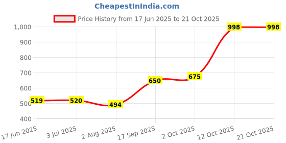 flipkart.com the bear house Pack of 2 Printed Men Boxer the bear house Price History Graph from 17 Jun 2025 to 21 Oct 2025