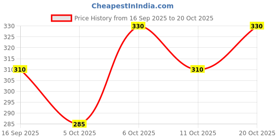 flipkart.com supersquad Pack of 2 Printed Men Boxer supersquad Price History Graph from 16 Sep 2025 to 20 Oct 2025