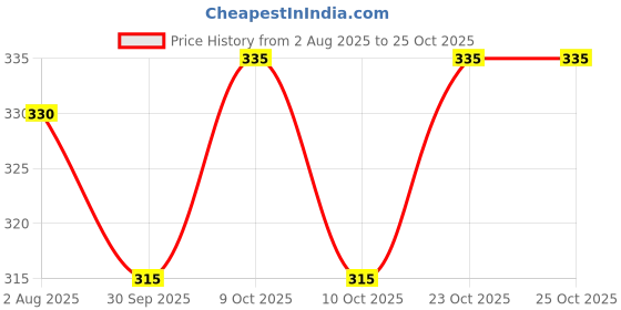 flipkart.com supersquad Pack of 2 Printed Men Boxer supersquad Price History Graph from 2 Aug 2025 to 23 Oct 2025