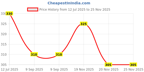 flipkart.com supersquad Pack of 2 Printed Men Boxer supersquad Price History Graph from 12 Jul 2025 to 20 Nov 2025