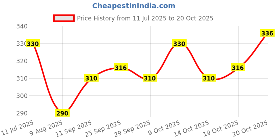flipkart.com supersquad Pack of 2 Printed Men Boxer supersquad Price History Graph from 11 Jul 2025 to 20 Oct 2025