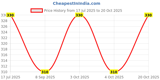 flipkart.com supersquad Pack of 2 Printed Men Boxer supersquad Price History Graph from 17 Jul 2025 to 20 Oct 2025