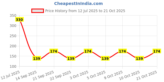 flipkart.com supersquad Pack of 2 Printed Men Boxer supersquad Price History Graph from 12 Jul 2025 to 21 Oct 2025