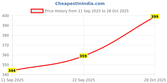 flipkart.com joven Pack of 2 Printed Men Boxer joven Price History Graph from 11 Sep 2025 to 28 Oct 2025