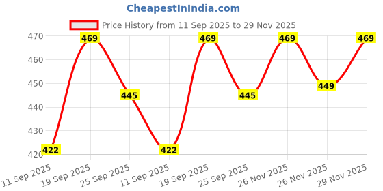 flipkart.com joven Pack of 2 Printed Men Boxer joven Price History Graph from 11 Sep 2025 to 29 Nov 2025