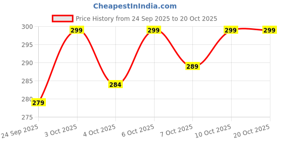 flipkart.com otizem Pack of 2 Printed Men Boxer otizem Price History Graph from 24 Sep 2025 to 20 Oct 2025