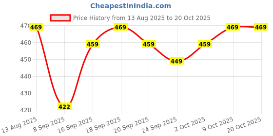 flipkart.com dwitii creation Pack of 2 Printed Men Boxer dwitii creation Price History Graph from 13 Aug 2025 to 19 Oct 2025