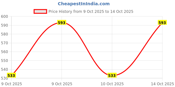 flipkart.com c3 Pack of 2 Printed Men Boxer c3 Price History Graph from 9 Oct 2025 to 14 Oct 2025