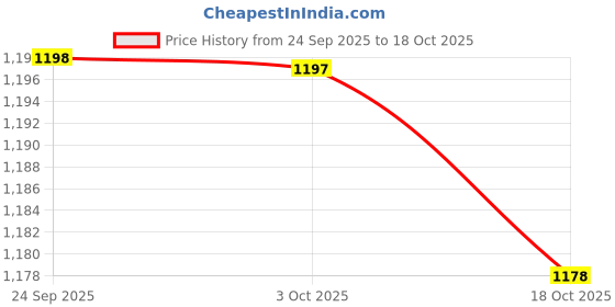 flipkart.com jockey Pack of 2 Printed Men Boxer jockey Price History Graph from 24 Sep 2025 to 18 Oct 2025