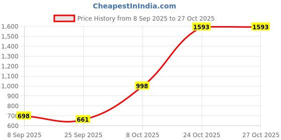 flipkart.com the bear house Pack of 2 Printed Men Boxer the bear house Price History Graph from 8 Sep 2025 to 26 Oct 2025