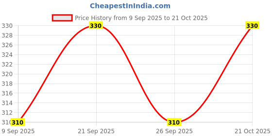 flipkart.com supersquad Pack of 2 Printed Men Boxer supersquad Price History Graph from 9 Sep 2025 to 21 Oct 2025