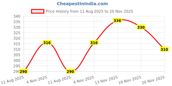flipkart.com supersquad Pack of 2 Printed Men Boxer supersquad Price History Graph from 11 Aug 2025 to 20 Nov 2025