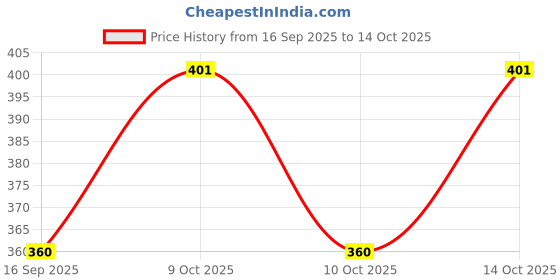 flipkart.com dravy creation Pack of 2 Printed Men Boxer dravy creation Price History Graph from 16 Sep 2025 to 14 Oct 2025