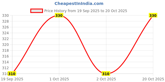 flipkart.com supersquad Pack of 2 Printed Men Boxer supersquad Price History Graph from 19 Sep 2025 to 20 Oct 2025