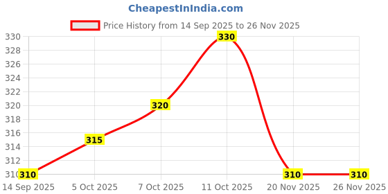 flipkart.com cellux Pack of 2 Printed Men Boxer cellux Price History Graph from 14 Sep 2025 to 26 Nov 2025