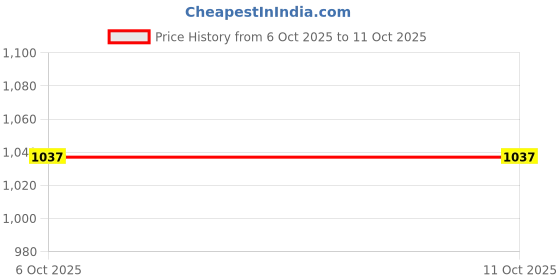 flipkart.com u.s. polo assn. Pack of 2 Printed Men Boxer u.s. polo assn. Price History Graph from 6 Oct 2025 to 11 Oct 2025