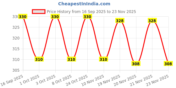 flipkart.com supersquad Pack of 2 Printed Men Boxer supersquad Price History Graph from 16 Sep 2025 to 23 Nov 2025