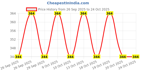 flipkart.com lripsome Pack of 2 Printed Men Boxer lripsome Price History Graph from 26 Sep 2025 to 24 Oct 2025