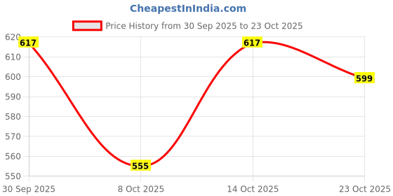 flipkart.com urban scottish Pack of 2 Printed Men Boxer urban scottish Price History Graph from 30 Sep 2025 to 23 Oct 2025