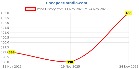 flipkart.com mvm Pack of 2 Printed Men Boxer mvm Price History Graph from 11 Nov 2025 to 24 Nov 2025