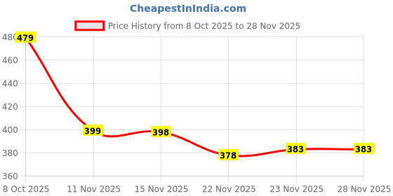 flipkart.com mvm Pack of 2 Printed Men Boxer mvm Price History Graph from 8 Oct 2025 to 28 Nov 2025